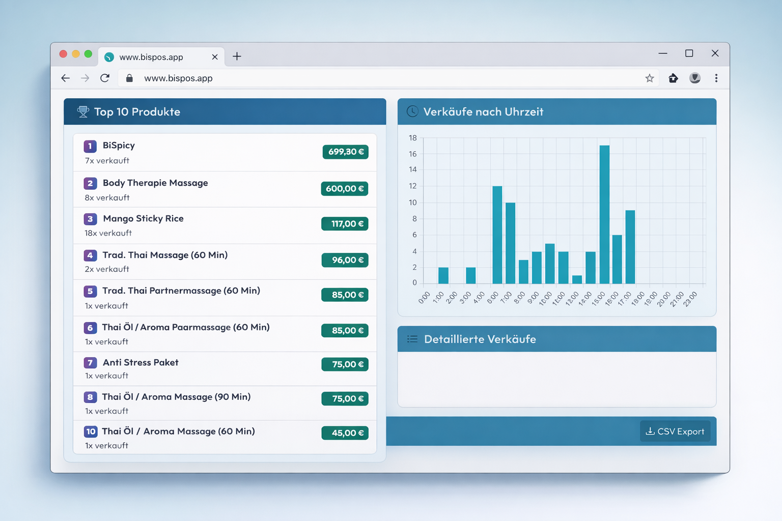 Top 10 Produkte Ranking und Verkäufe nach Uhrzeit