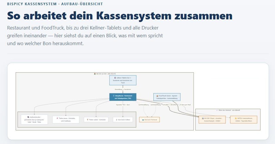 Schaubild des Kassenaufbaus: Die Hauptkasse im Restaurant mit Fiskalspeicher (TSE) steuert im eigenen WLAN bis zu drei Kellner-Tablets sowie die Küchen- und Thekendrucker. Der FoodTruck kassiert mit eigenem Fiskalspeicher und Kartenzahlung. Beide Kassen melden ihre Umsätze in die BIS ERP Cloud, der Z-Bon geht automatisch per Mail an DATEV Unternehmen Online.
