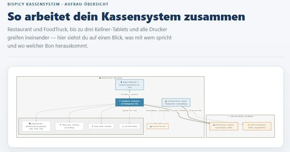 Kassenaufbau eines Foodtrucks mit Tablet-Kasse und Bondrucker