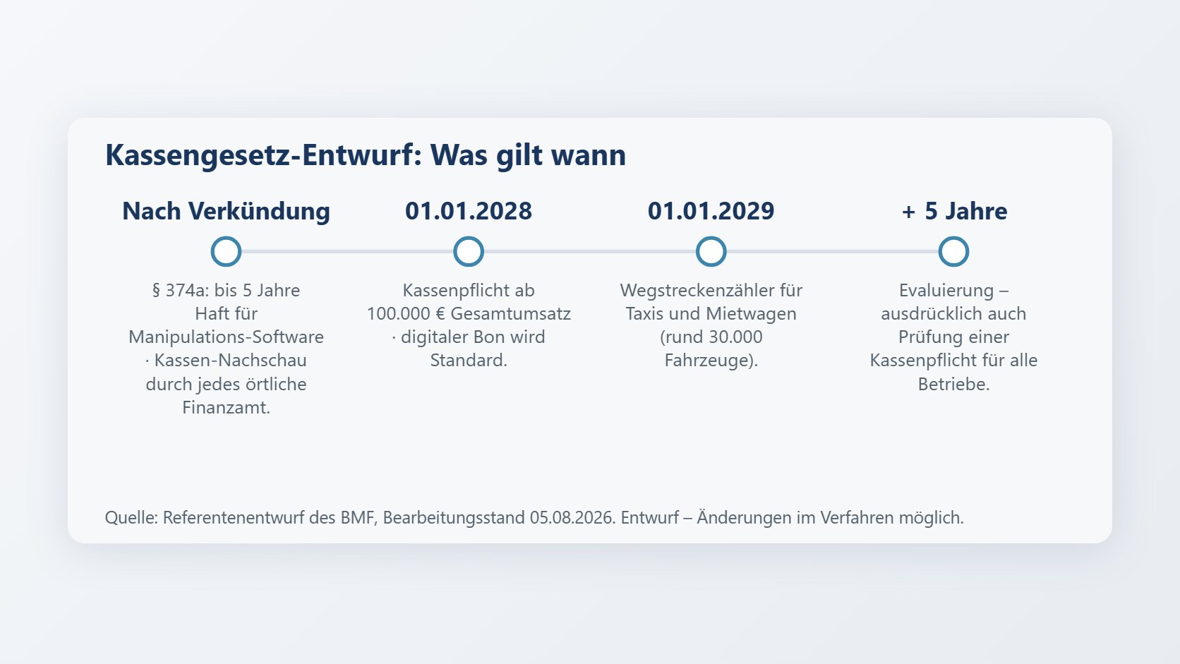 Kassengesetz im Wortlaut: Was im Entwurf steht – und worüber niemand redet
