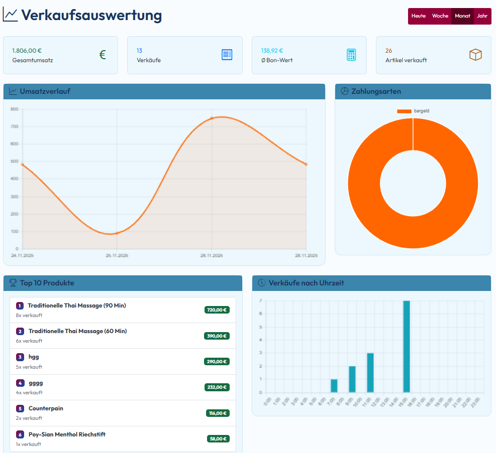 Auswertungen Online Dashboard