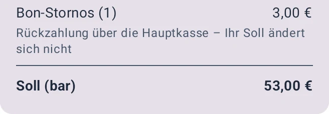 Ausschnitt aus Meine Kasse am Kellner-Gerät: Bon-Stornos (1) 3,00 Euro, darunter Rückzahlung über die Hauptkasse – Ihr Soll ändert sich nicht, darunter Soll (bar) 53,00 Euro